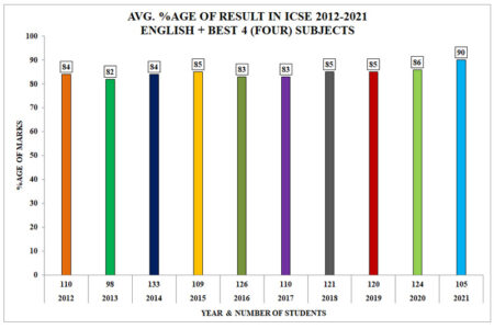 avg-result-icse-2012-21